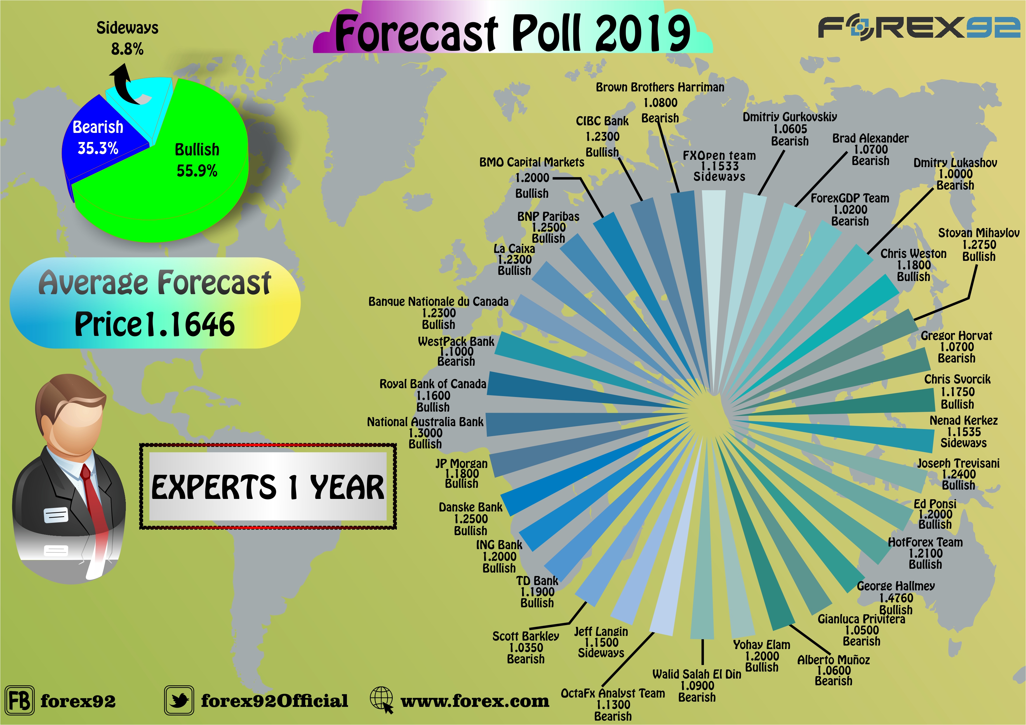 EURUSD Forecast - Technical Analysis - 2019